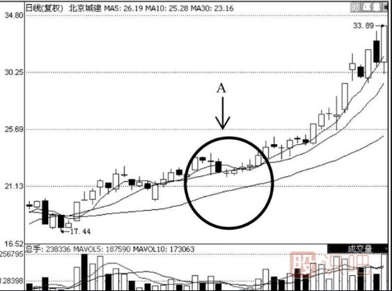 均線多頭排列選股的技巧