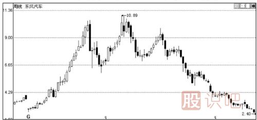 如何從頭肩頂形態(tài)看股票的趨勢(shì)