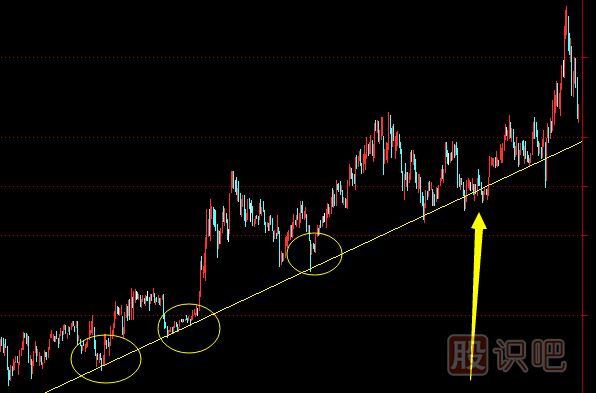 如何判斷股票的上升趨勢和下跌趨勢