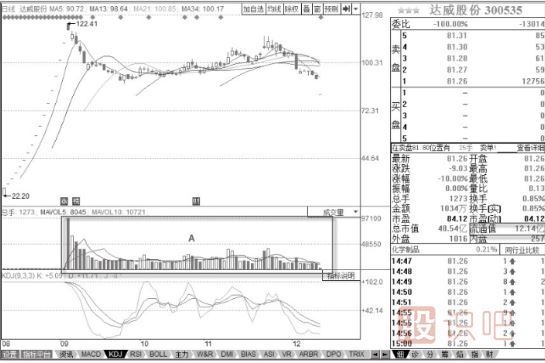 KDJ指標(biāo)選股技巧與策略-拒絕交易量太小的股票