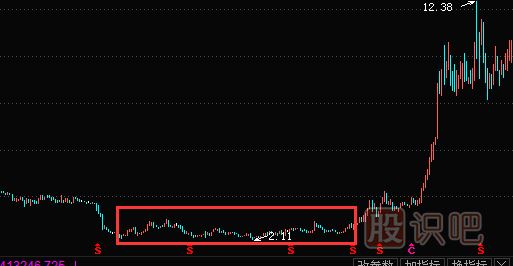 K線圖選股-潛伏底選股的技巧