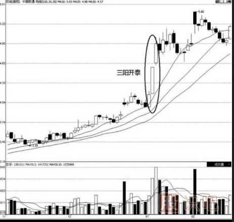 看漲<a href=http://m.fangzhi7.com/jszb/K/ target=_blank class=infotextkey>K線圖</a>形態(tài)-三陽開泰（圖解）