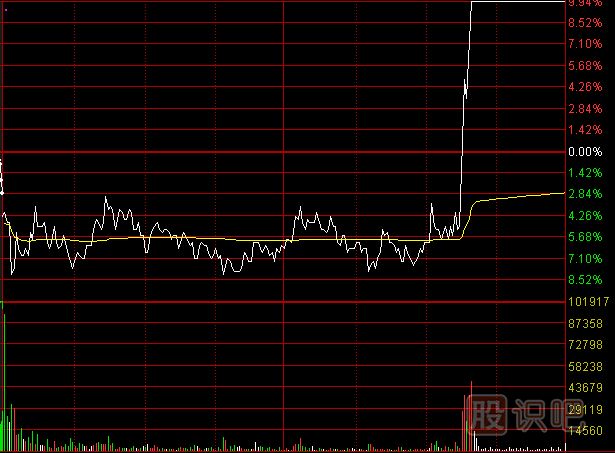 如何分析尾盤走勢(shì)？之-護(hù)盤的尾盤急拉形態(tài)