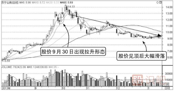 什么樣的分時圖走勢會容易上漲
