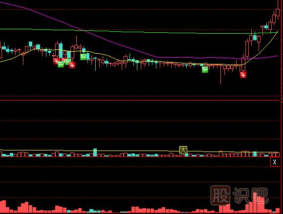 利用黃金分割線對(duì)強(qiáng)勢股股性的判斷技巧