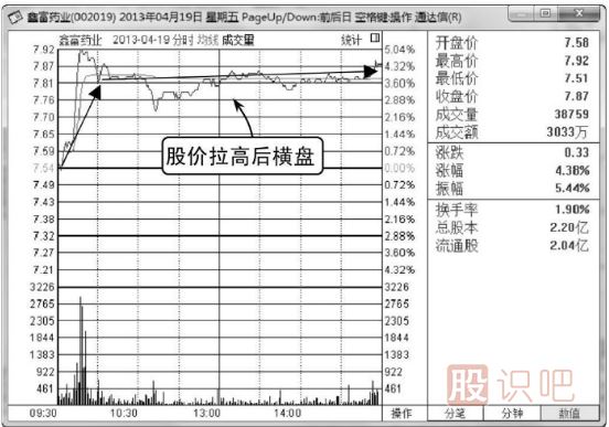 什么是分時(shí)圖的橫盤走勢(shì),其中代表什么意思