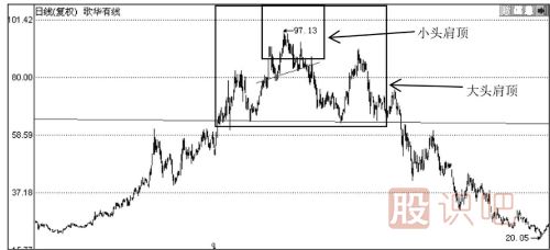 如何從頭肩頂形態(tài)看股票的趨勢(shì)