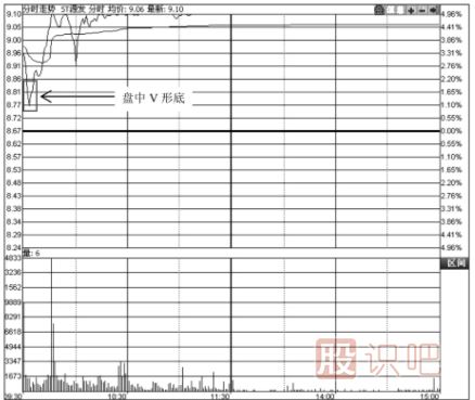 五種盤中底部買入形態(tài)-如何找到個股盤中的低點(diǎn)買入機(jī)會