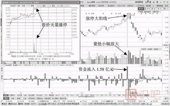 誘多<a href=http://m.fangzhi7.com/GPRM/sy/870.html target=_blank class=infotextkey>漲停板</a>-放量漲停陽線誘多形態(tài)