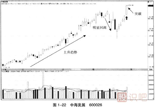 <a href=http://m.fangzhi7.com/GPRM/sy/1364.html target=_blank class=infotextkey>上漲</a>趨勢中的假突破看漲<a href=http://m.fangzhi7.com/GPRM/sy/1230.html target=_blank class=infotextkey>大陽線</a>