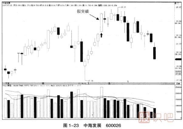上漲趨勢中的假突破看漲大陽線