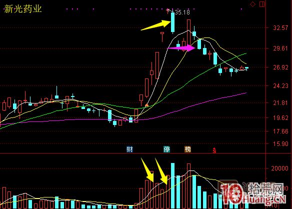 超短高手漲停板賣股技術(shù)深度教程 6：龍頭股大長(zhǎng)陰之后怎么辦,