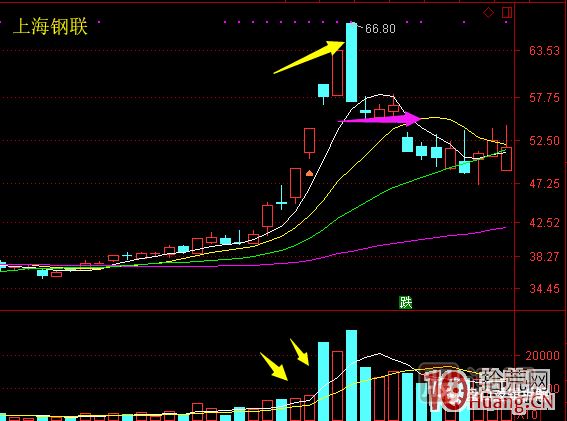 超短高手漲停板賣股技術(shù)深度教程 6：龍頭股大長(zhǎng)陰之后怎么辦,