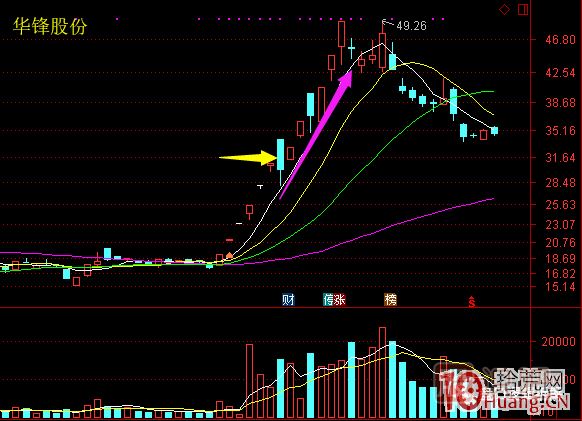 超短高手漲停板賣股技術(shù)深度教程 6：龍頭股大長(zhǎng)陰之后怎么辦,
