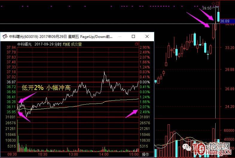 超短高手漲停板賣股技術(shù)深度教程 2：龍頭爆巨量爛板，次日如何操作,