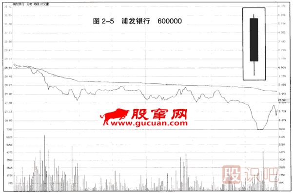 K線入門:穿頭破腳大陰線