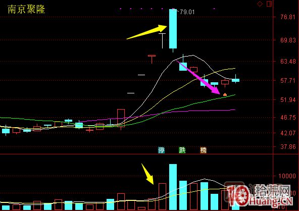 超短高手漲停板賣股技術(shù)深度教程 6：龍頭股大長(zhǎng)陰之后怎么辦,