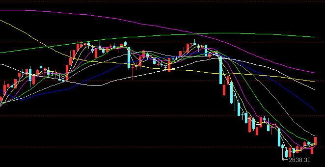 斐波那契神奇數(shù)字均線
