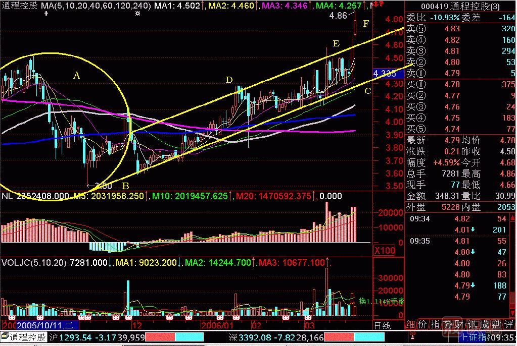 斜面突破<a href=http://m.fangzhi7.com/jszb/K/ target=_blank class=infotextkey>K線圖</a>解