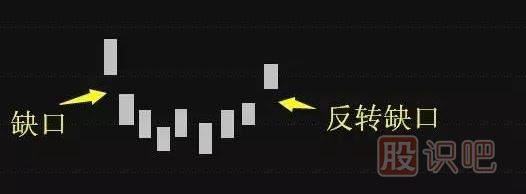 五分鐘認(rèn)識(shí)各種各樣的股票“缺口”，不再錯(cuò)放牛股